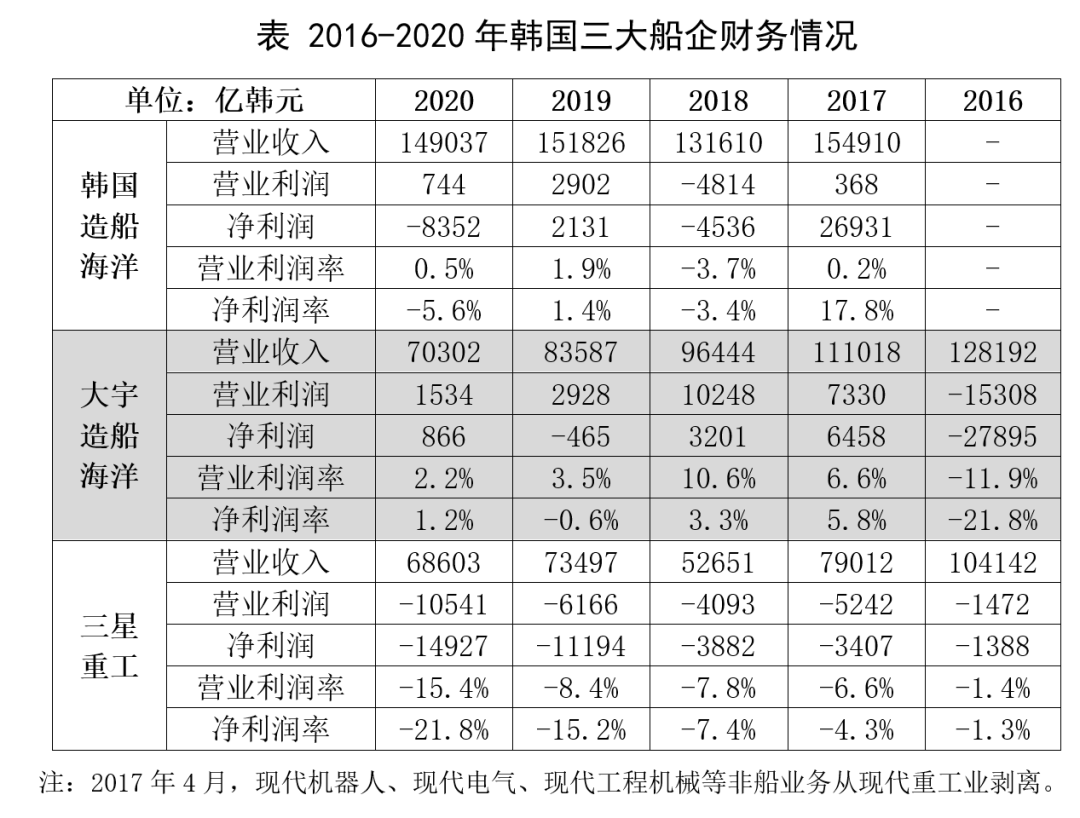 2020年韓國三大船企營收和利潤同比均下滑