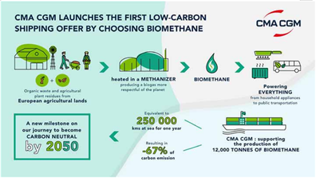 CMA CGM船隊力挺生物甲烷燃料