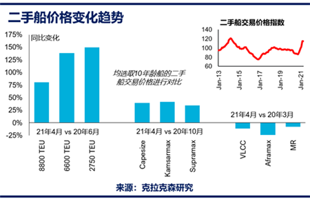 船舶資產交易與評估：活躍的買賣船市場