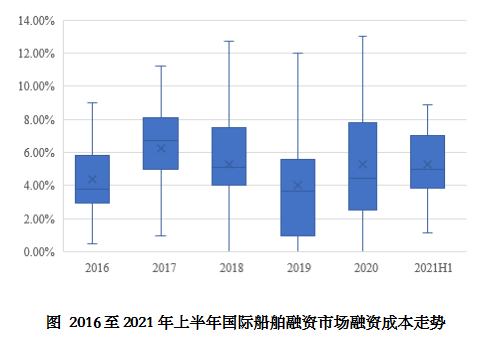 2021年上半年國際船舶融資環境總體改善