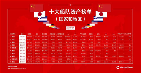 1910億美元！中國船東領跑全球船隊資產榜