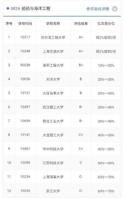 船?！胺旨摇?？船舶與海洋工程專業擬拆分