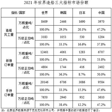 2021年中國造船三大指標全面增長國際競爭力進一步增強