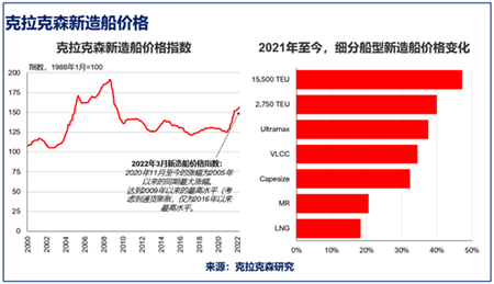 克拉克森研究：船市復蘇新造船價格持續上漲