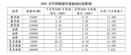 歐盟關于船舶能效設計指數（EEDI）問卷簡報