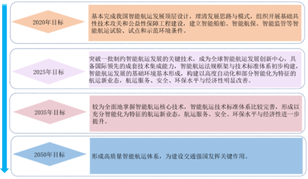 荷蘭智能航運2030發展愿景與關鍵挑戰