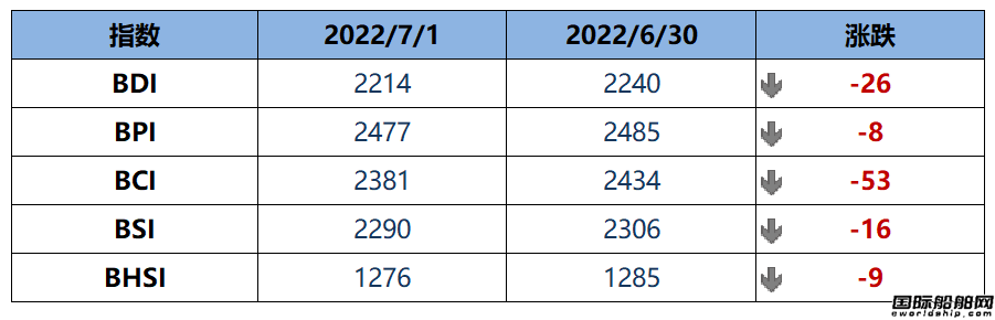 BDI指數上周五下跌26點至2214點