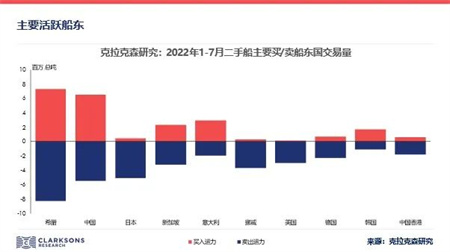 全球船舶交易量保持強勁交易金額再創高位