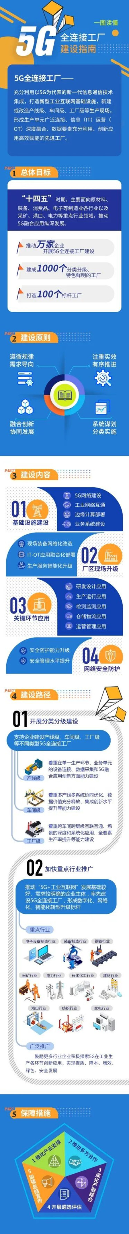 工信部編制5G全連接工廠建設指南涉船舶建造