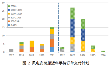 海上風電安裝船訂單持續走強