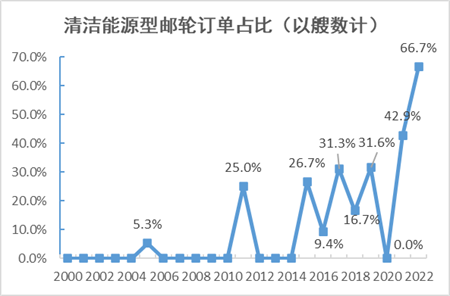 大疫三年，全球郵輪建造市場還好嗎？