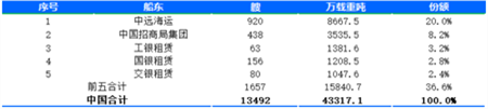 蓬勃發展，且看中國商船船隊20年變遷！