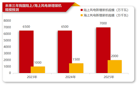 突破3000萬千瓦！海上風電領域將迎來全新增長周期