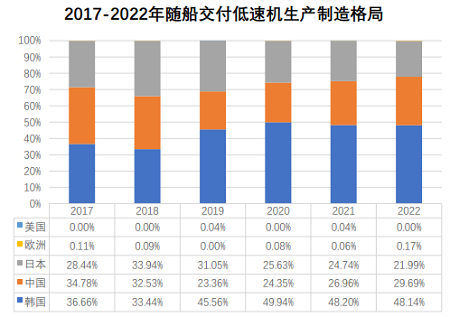 低速機制造三足鼎立，兩大品牌競爭激烈