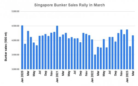 同比增長11%！新加坡3月船用燃油銷量近420萬噸