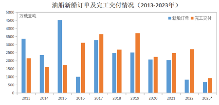 新船訂單同比增長超400%，油船迎來明顯回暖