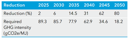 歐盟同意從2025年起實施對船舶使用能源全生命周期的溫室氣體強度限制