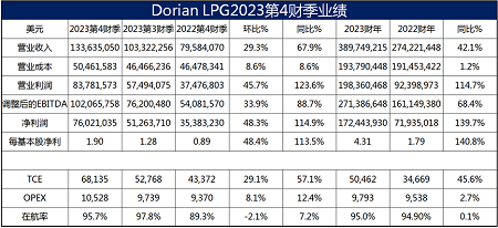 Dorian LPG實現上市9年來最佳財年業績
