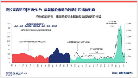克拉克森研究：集裝箱船市場的波動性和運價影響
