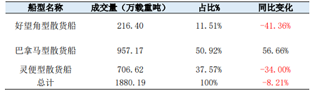 來看！今年都誰在造散貨船