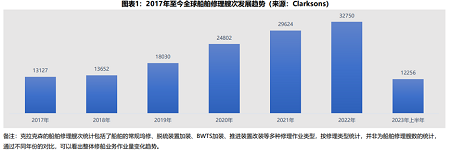 2023年上半年修船市場運行分析及未來展望