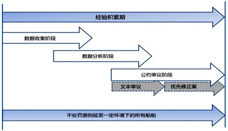 壓載水公約實施最新進展解讀