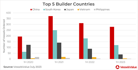2023年商船市場半年報告