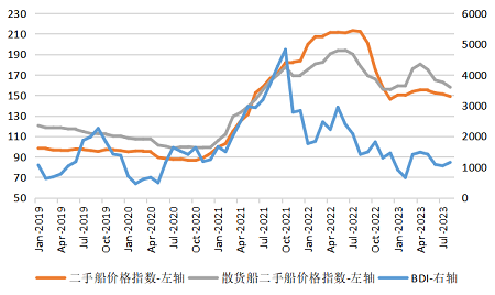 干散貨航運市場依舊低迷！二手船交易量價同步下行