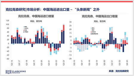 克拉克森研究: 中國海運進出口量依然強勁
