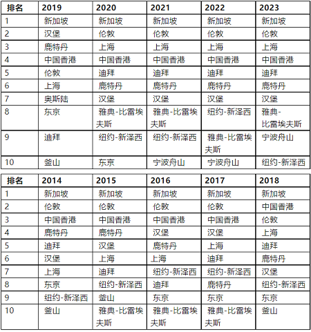 新加坡連續十年蟬聯“全球最頂尖國際航運中心”