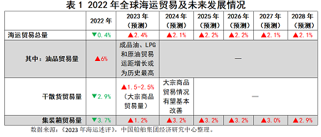 新鮮出爐！聯合國貿發會議《2023年海運述評》要點速覽