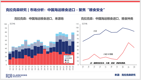 克拉克森研究：中國海運糧食進口構建多元化進口格局