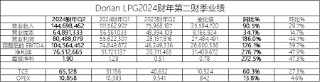 Dorian LPG三季度業績創新高，市場正處于“繁榮”期