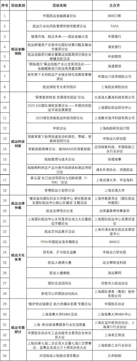 亮點多多！首屆浦東航運周要來了