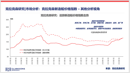 克拉克森研究: 新造船價格提供額外的分析視角