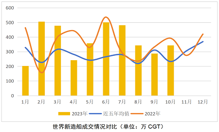 LNG船迎爆發——2023年10月世界新造船市場評論