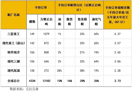 一圖知曉最新韓國頭部船企手持訂單保障系數