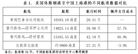 巴拿馬運河梗阻航運大動脈，極地船舶發展迫在眉睫