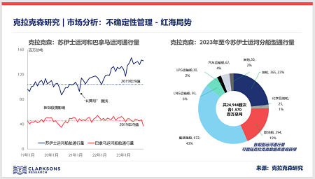 克拉克森研究分析紅海局勢：在不確定性中尋找機會