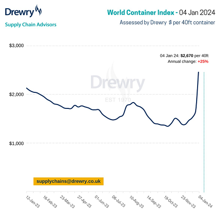 紅海危機致運力緊張，Drewry世界集裝箱指數周漲61%