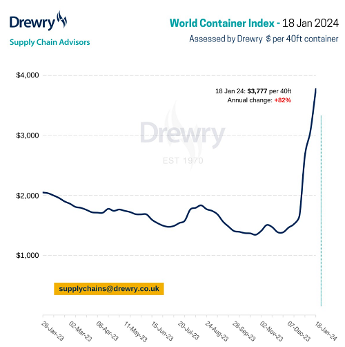 Drewry缯bָϝq23%Ҫ٬F՝q