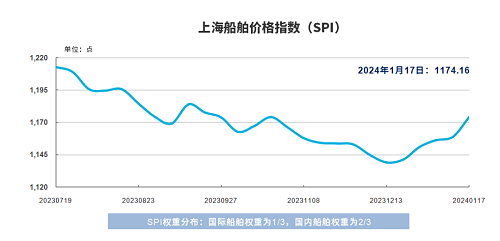船舶交易周評（2024.01.17）