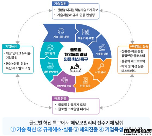 韓國船界聯手打造新一代海洋移動“全球創新特區”