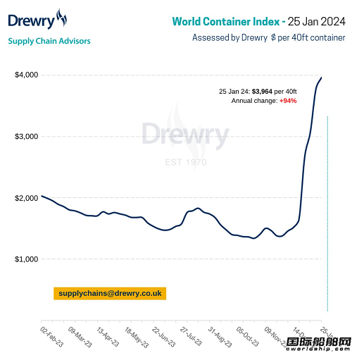 Drewry世界集裝箱指數WCI本周上漲5%