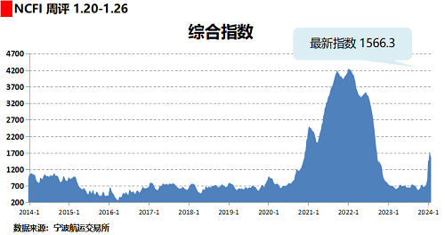 海上絲路指數：節前出貨整體減少多數航線運價下跌