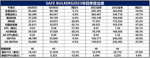 干散貨市場改善提升Safe Bulkers四季度業績