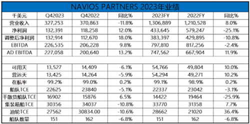 紅海危機下，Navios趁勢售船或鎖定租約