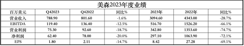 美森輪船發布2023年第四季度和全年財報