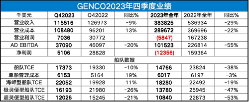 扭虧了！美國干散貨船東Genco預計一季度船隊TCE更高