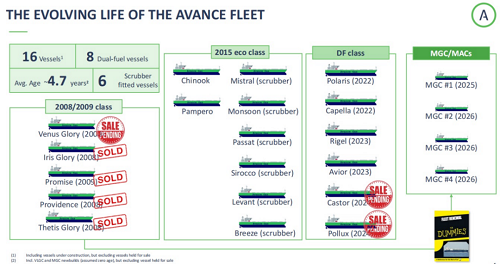 Avance Gas：經濟學角度告訴你該賣船了